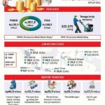 Transparansi! Capaian Investasi Rp 30,3 T Berdampak Pada Pad Dan Peningkatan Indeks Kepuasan Masyarakat!